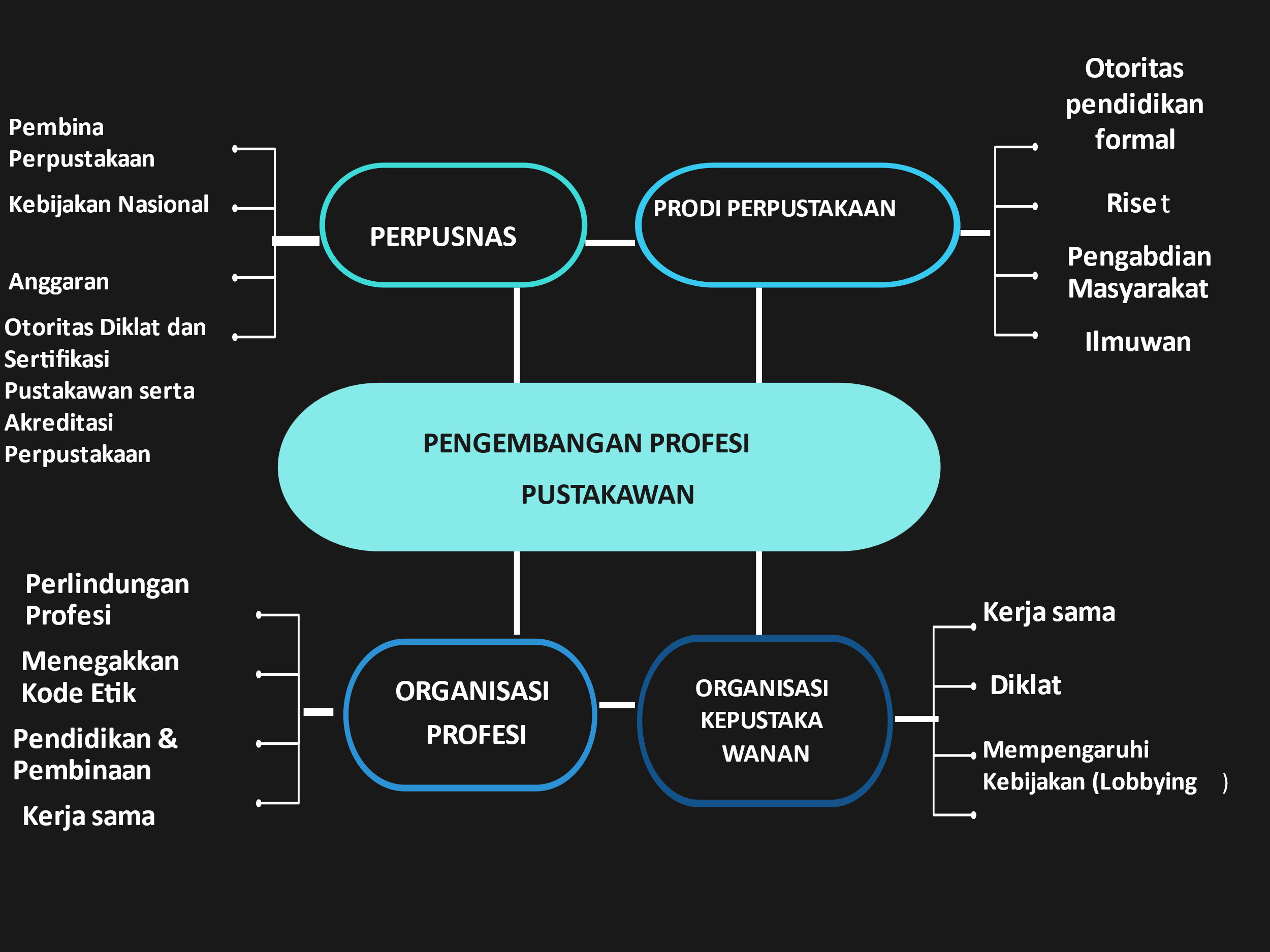 Gambar 1. Ekosistem Pengembangan Profesi Pustakawan di Indonesia